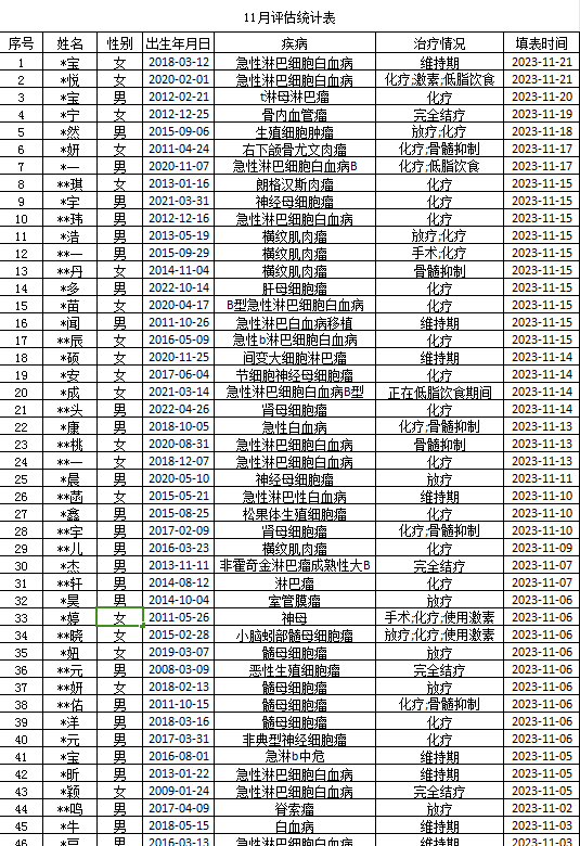 2023年香柏树11月份项目进展