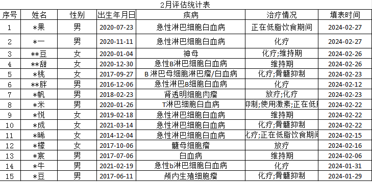 2024年香柏树2月份项目进展