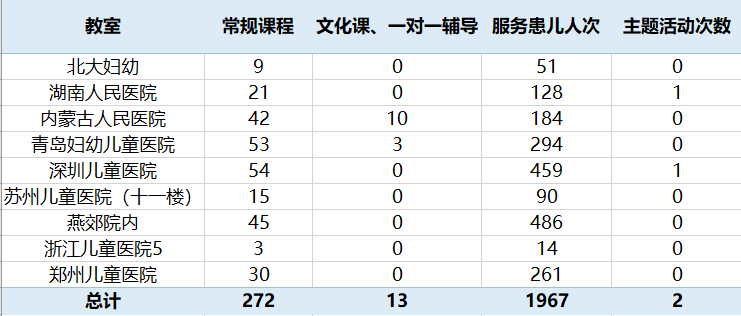 公益宝贝【新阳光病房学校】10月项目进展