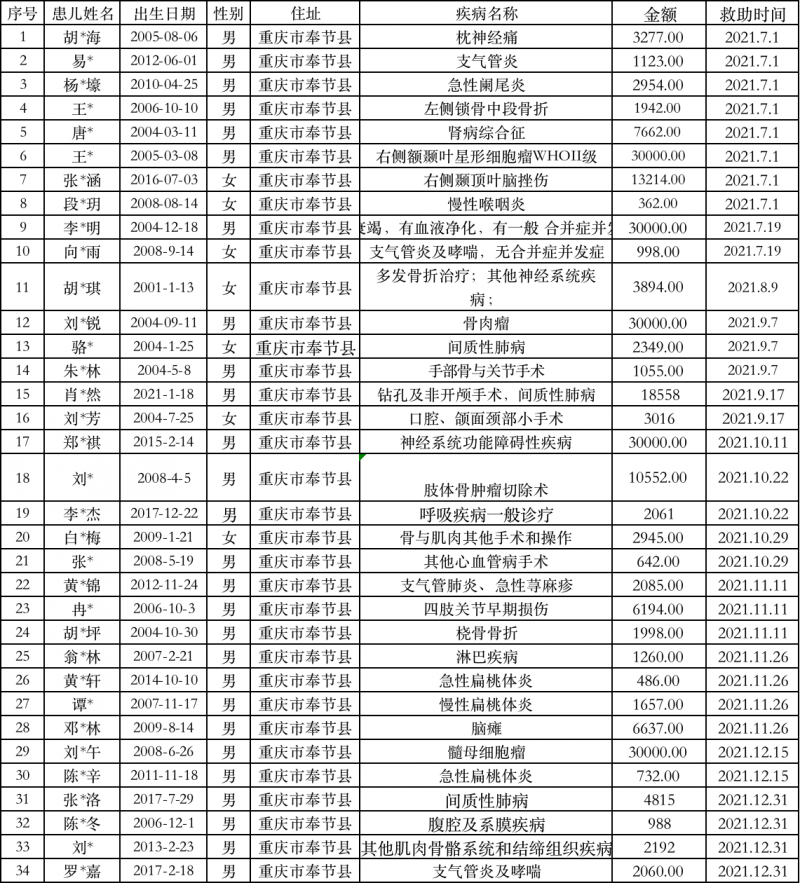 “生命绿茵·少儿大病救助”项目救助名单公示 （2021年7月1日-2021年12月31日）