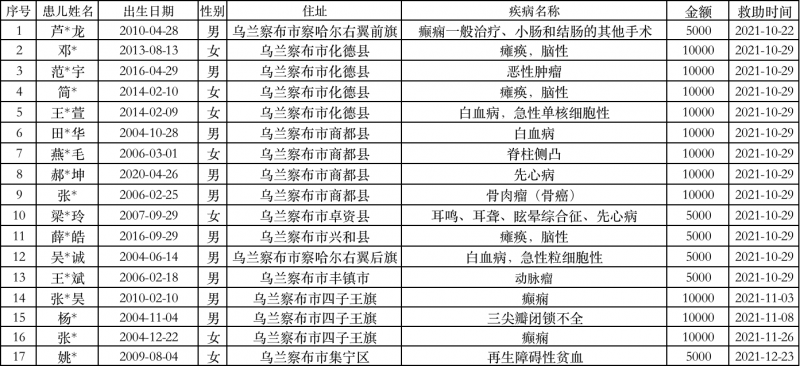 “生命绿茵”健康公益项目救助名单公示 （2021年）